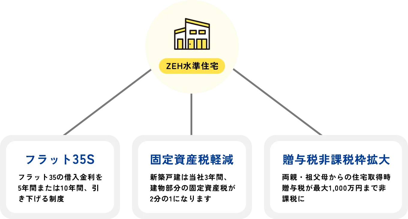 �V�zZEH�����Z��ŗ��p�ł���D�����x�ɂ��Ă̐}�B�t���b�g35S�F�t���b�g35�̎ؓ�������5�N�Ԃ܂���10�N�ԁA���������鐧�x�@�Œ莑�Y�Ōy���F�V�z�ˌ��͓���3�N�ԁA���������̌Œ莑�Y�ł�2����1�ɂȂ�܂��@���^�Ŕ�ېŘg�g��F���e�E�c���ꂩ��̏Z��擾�����^�ł��ő�1,000���~�܂Ŕ�ېł�