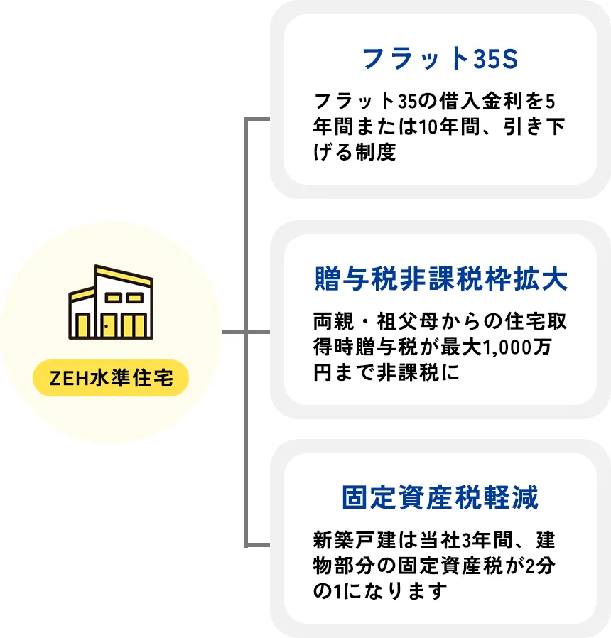 �V�zZEH�����Z��ŗ��p�ł���D�����x�ɂ��Ă̐}�B�t���b�g35S�F�t���b�g35�̎ؓ�������5�N�Ԃ܂���10�N�ԁA���������鐧�x�@�Œ莑�Y�Ōy���F�V�z�ˌ��͓���3�N�ԁA���������̌Œ莑�Y�ł�2����1�ɂȂ�܂��@���^�Ŕ�ېŘg�g��F���e�E�c���ꂩ��̏Z��擾�����^�ł��ő�1,000���~�܂Ŕ�ېł�